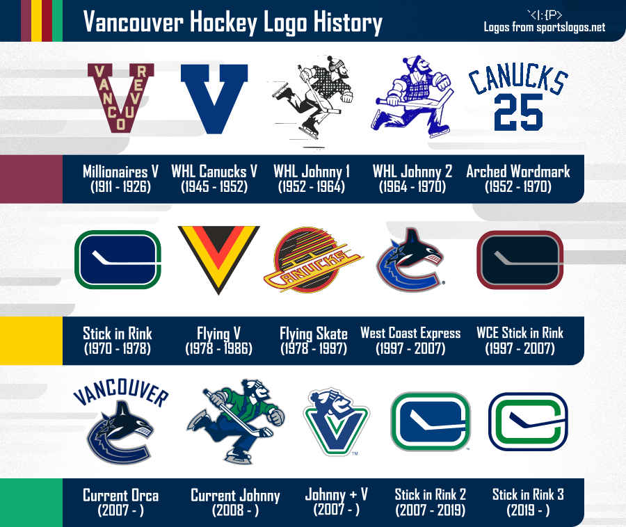 Concept of our current jersey with flying skate colours. : r/canucks